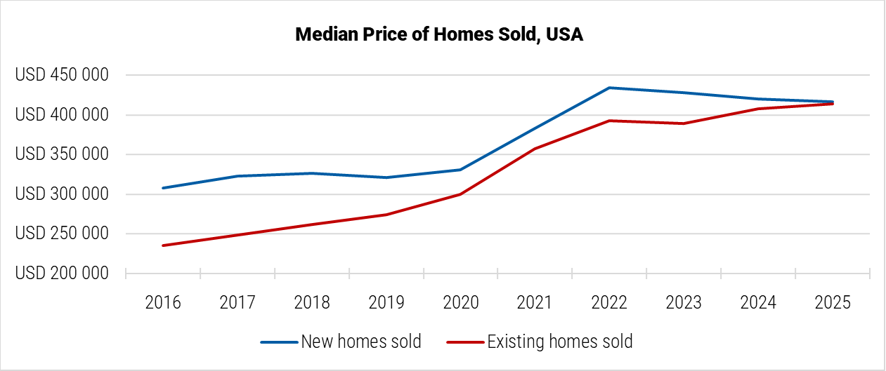 The United States Median Price of Homes Sold graph