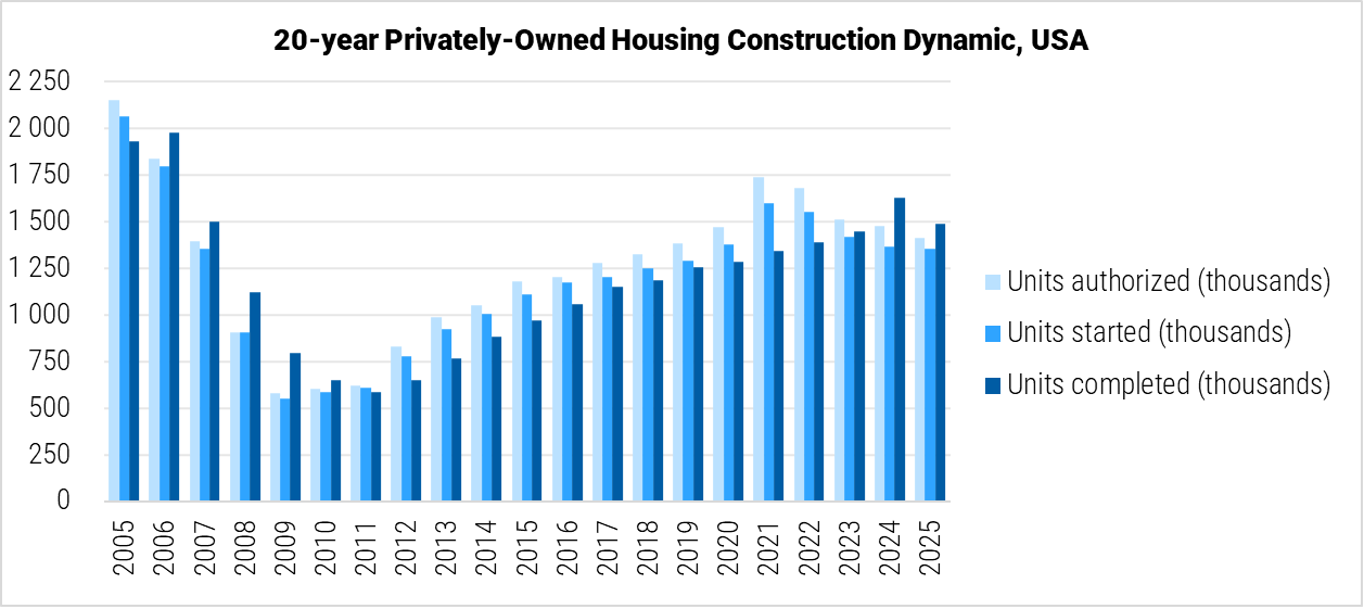 The United States 20-Year Privately Owned Housing Construction Dynamic graph