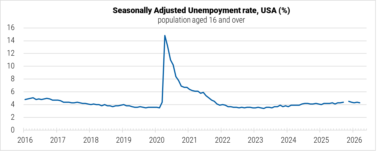The United States Seasonally Adjusted Unemployment Rate graph