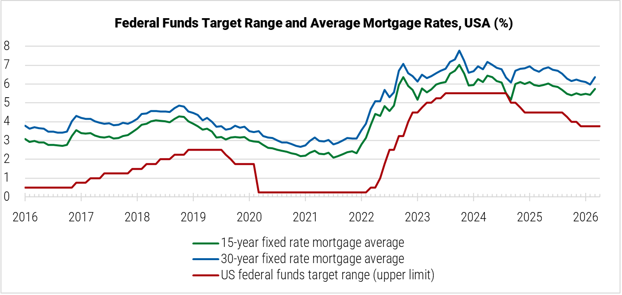 The United States Federal Funds Target Rate and Average Mortgage Rates graph