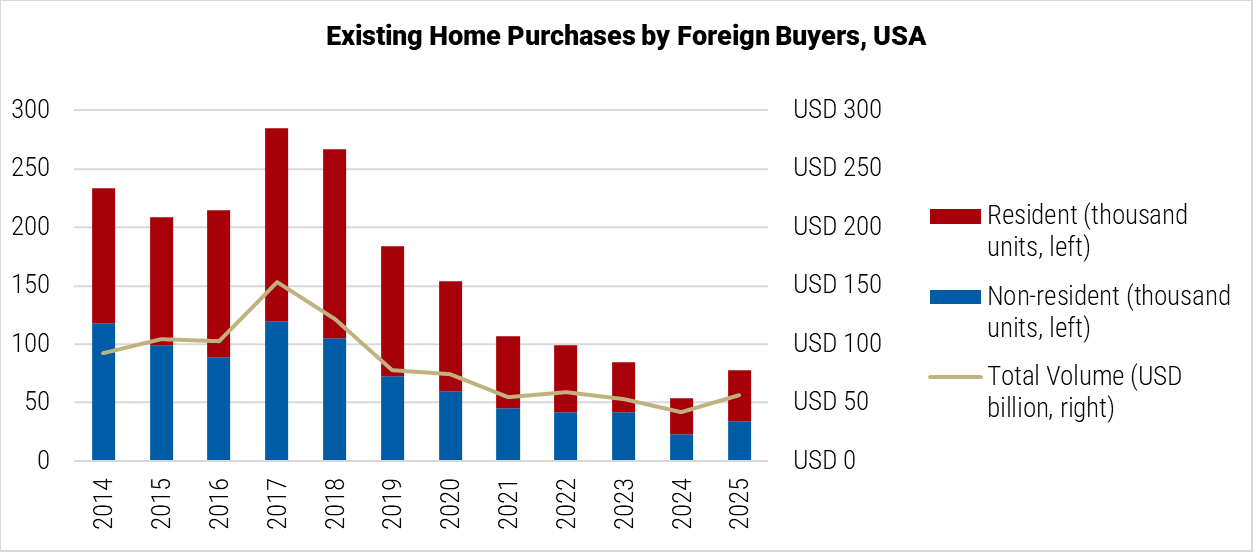 The United States Existing Home Purchases by Foreigner Buyers graph