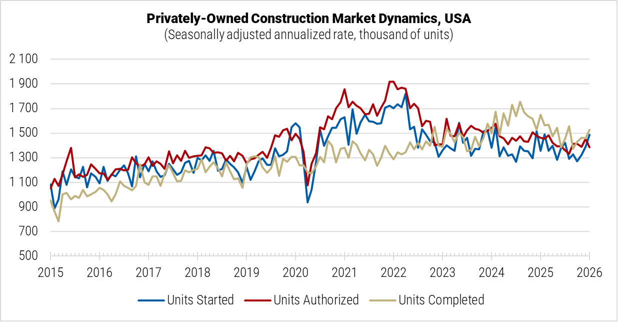 The United States Privately-Owned Construction Market Dynamics graph