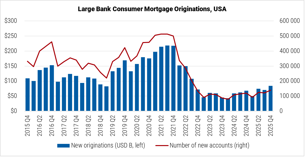 The United States Large Bank Consumer Mortgage Originations graph