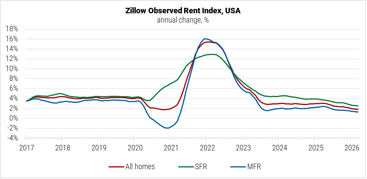 The United States Zillow Observed Rent Index graph