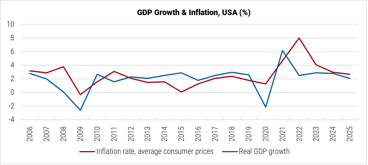 The United States GDP Growth and Inflation graph