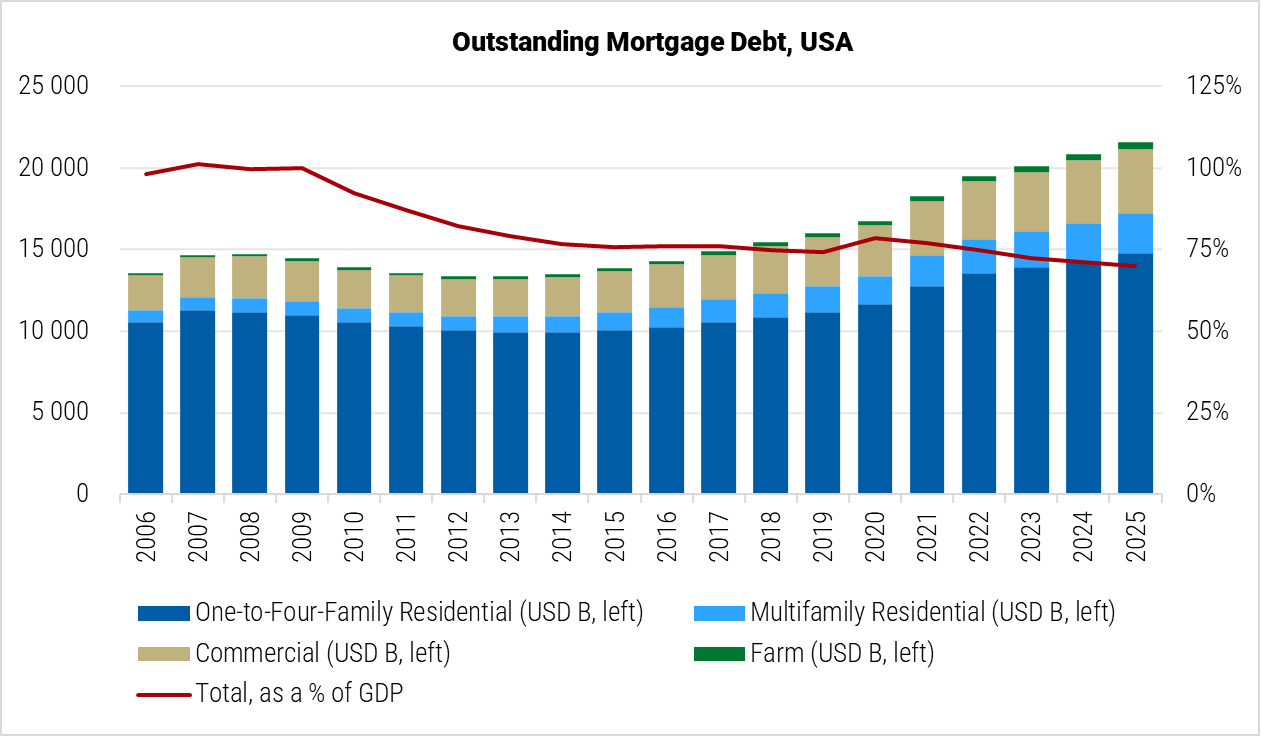 The United States Outstanding Mortgage Debt graph