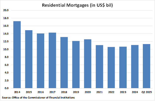 Puerto Rico Residential Mortgages graph