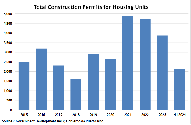 Puerto Rico Total Construction Permits for Housing Units graph