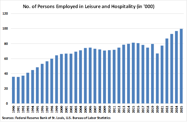 Puerto Rico Number of Persons Employed in Leisure and Hospitality graph