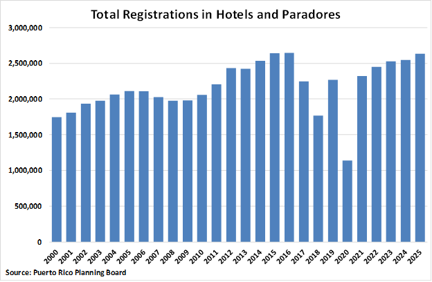 Puerto Rico Total Registrations in Hotels and Paradores graph