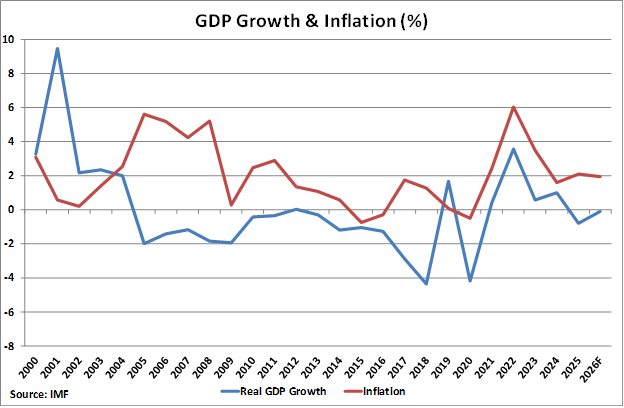 Puerto Rico GDP Growth and Inflation graph