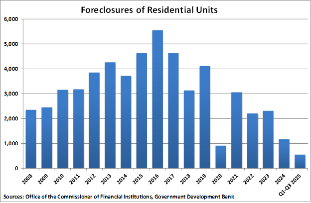 Puerto Rico Foreclosures of Residential Units graph
