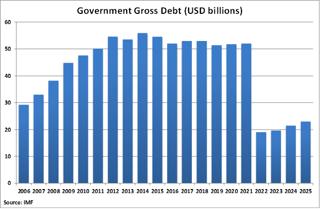 Puerto Rico Government Gross Debt graph