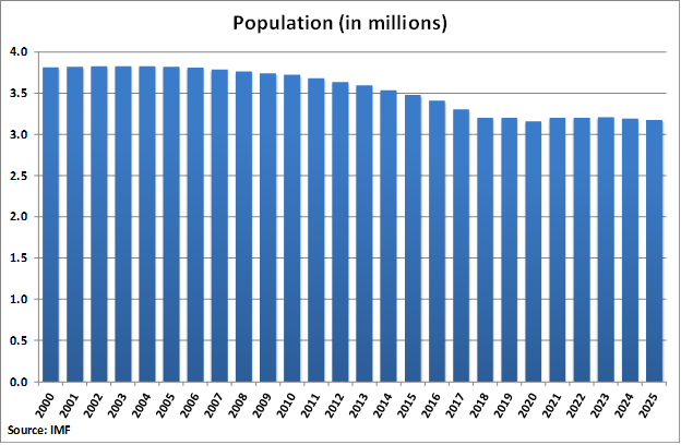 Puerto Rico Population graph