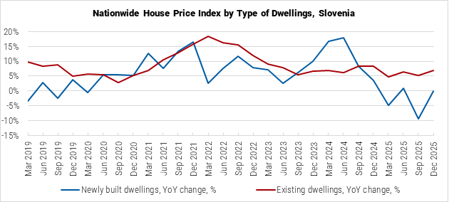 Slovenia Nationwide House Price Index by Type of Dwellings graph