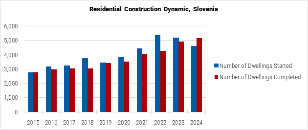 Slovenia Residential Construction Dynamic graph