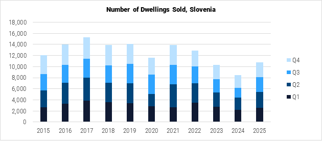 Slovenia Number Dwellings Sold graph