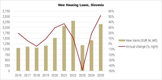 Slovenia New Housing Loans graph