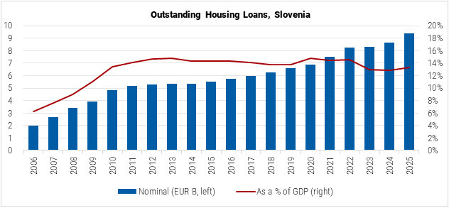 Slovenia Outstanding Housing Loans graph