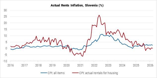 Slovenia Actual Rents Inflation graph