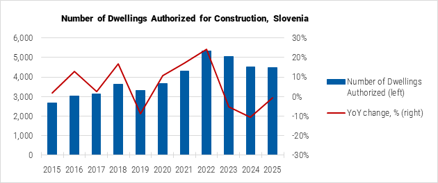 Slovenia Number of Dwellings Authorised for Construction graph