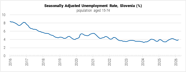 Slovenia Unemployment Rate graph