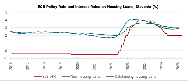 Slovenia ECB Policy Rate and Interest Rates on Housing Loans graph