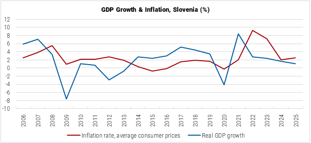 Slovenia GDP Growth and Inflation graph