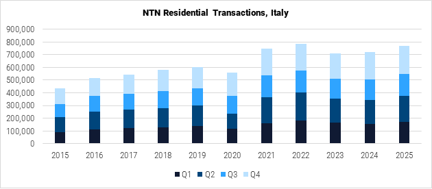 Italy NTN Residential Transactions graph