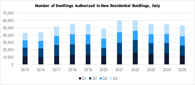 Italy Number of Dwellings Authorised in New Residential Buildings graph