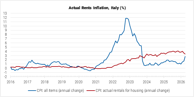 Italy Actual Rents Inflation graph