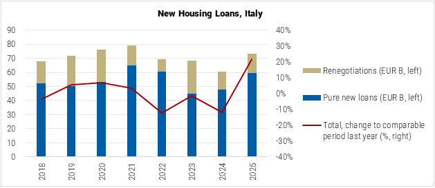 Italy New Housing Loans graph