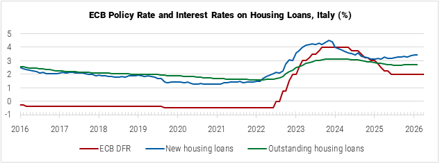 Italy ECB Policy Rate and Interest Rates on Housing Loans graph