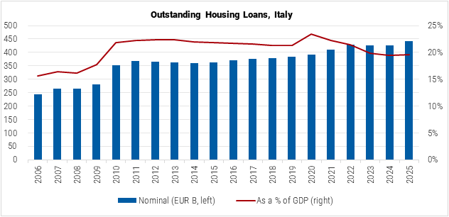 Italy Outstanding Housing Loans graph