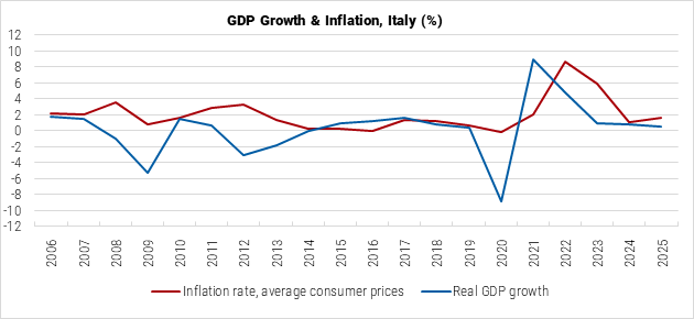 Italy GDP Growth and Inflation graph