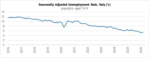 Italy Unemployment Rate graph