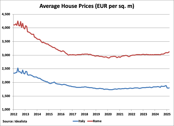 Italy Average House Prices graph