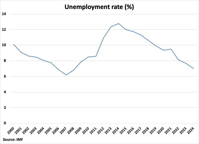 Italy Unemployment Rate graph