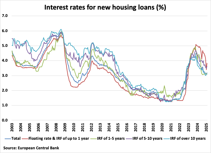 Italy Interest Rates for New Housing Loans graph