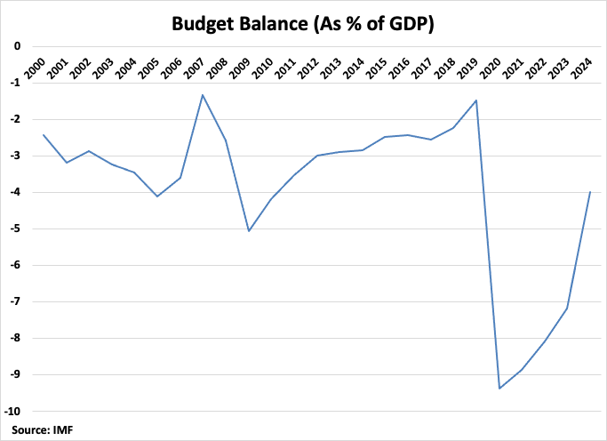 Italy Budget Balance graph