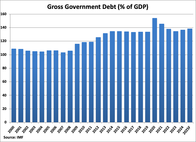 Italy Gross Government Debt graph