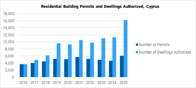 Cyprus Residential Building Permits and Dwellings Authorised graph Cyprus Residential Building Permits and Dwellings Authorised graph