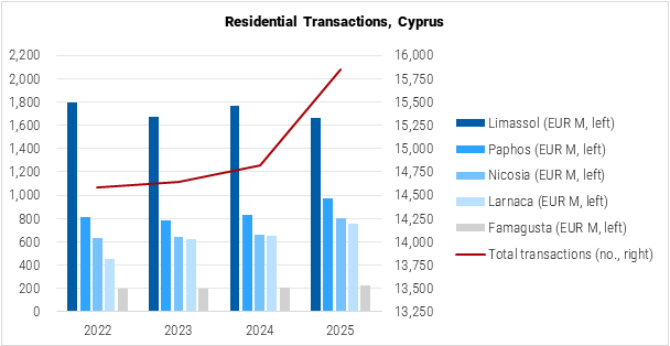 Cyprus Residential Transactions graph Cyprus Residential Transactions graph