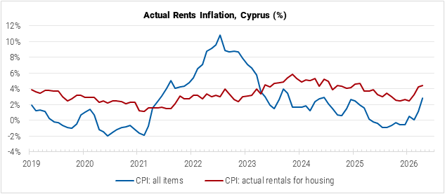 Cyprus Actual Rents Inflation graph Cyprus Actual Rents Inflation graph