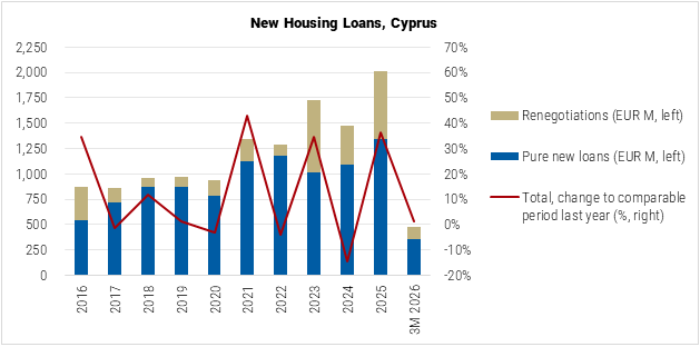 Cyprus New Housing Loans graph Cyprus New Housing Loans graph