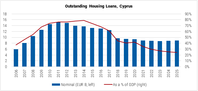 Cyprus Outstanding Housing Loans graph Cyprus Outstanding Housing Loans graph