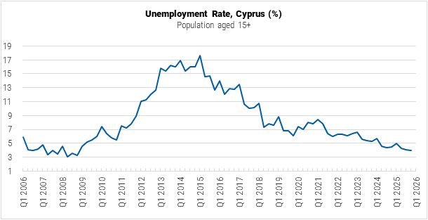 Cyprus Unemployment Rate graph Cyprus Unemployment Rate graph