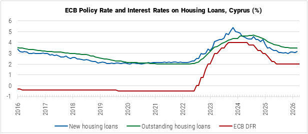 Cyprus ECB Policy Rate and Interest Rates on Housing Loans graph Cyprus ECB Policy Rate and Interest Rates on Housing Loans graph