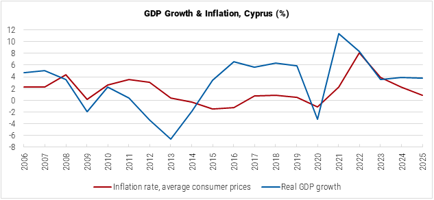 Cyprus GDP Growth and Inflation graph Cyprus GDP Growth and Inflation graph