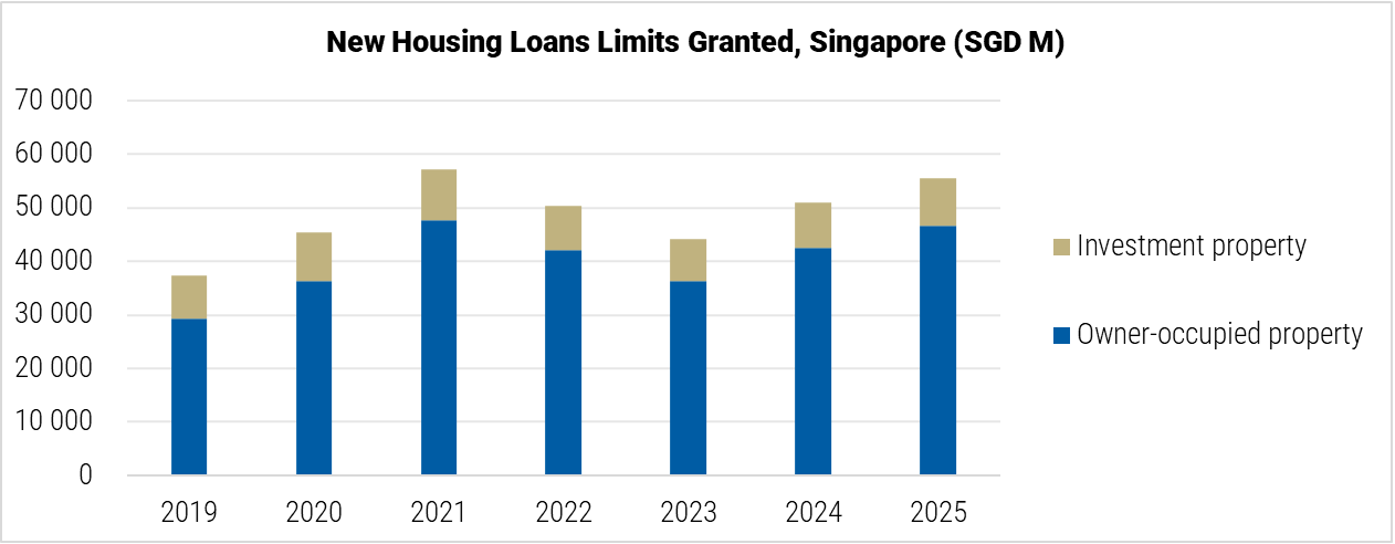 Singapore New Housing Loans Limits Granted graph